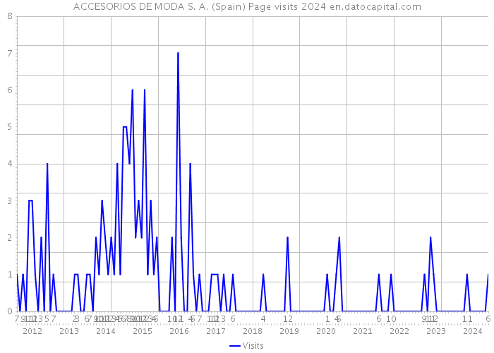 ACCESORIOS DE MODA S. A. (Spain) Page visits 2024 