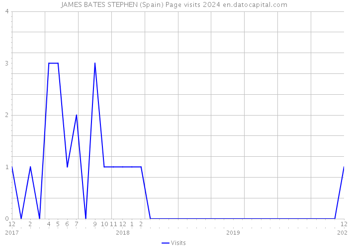 JAMES BATES STEPHEN (Spain) Page visits 2024 