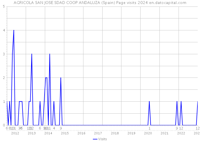 AGRICOLA SAN JOSE SDAD COOP ANDALUZA (Spain) Page visits 2024 