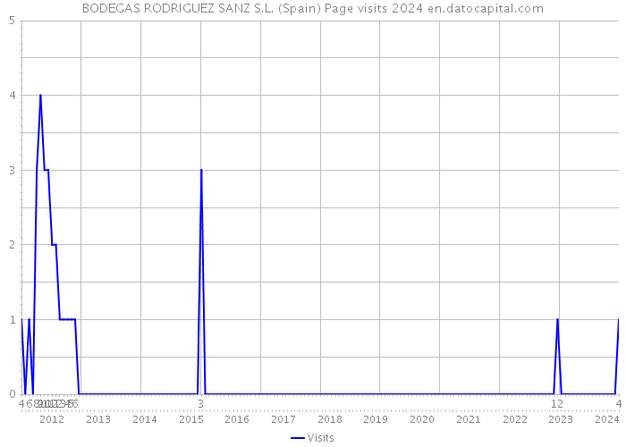 BODEGAS RODRIGUEZ SANZ S.L. (Spain) Page visits 2024 