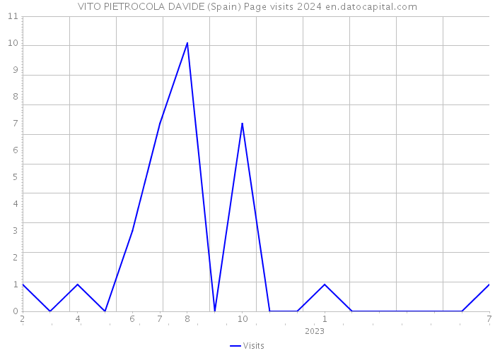 VITO PIETROCOLA DAVIDE (Spain) Page visits 2024 