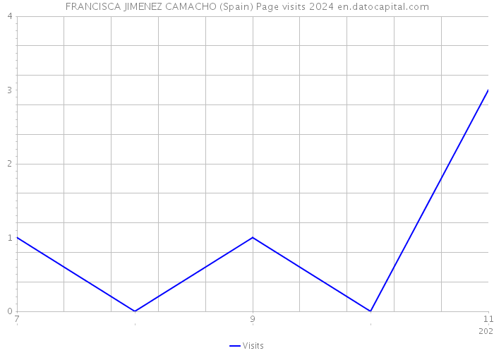 FRANCISCA JIMENEZ CAMACHO (Spain) Page visits 2024 