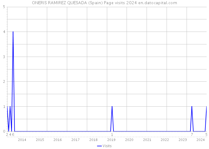 ONERIS RAMIREZ QUESADA (Spain) Page visits 2024 