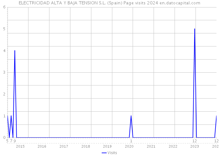 ELECTRICIDAD ALTA Y BAJA TENSION S.L. (Spain) Page visits 2024 