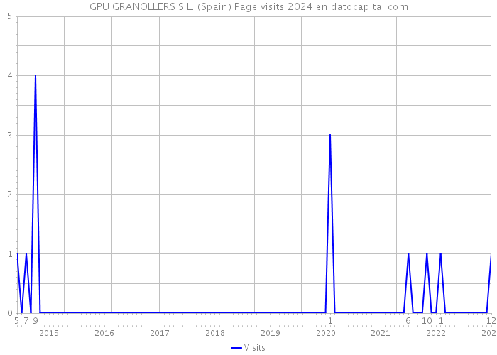 GPU GRANOLLERS S.L. (Spain) Page visits 2024 