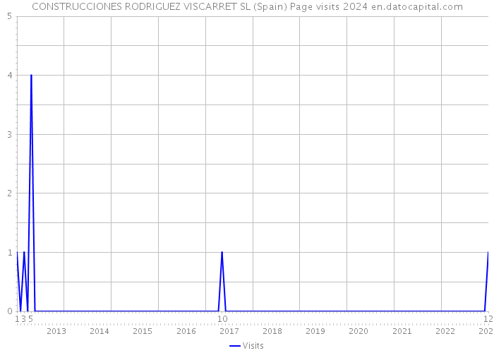 CONSTRUCCIONES RODRIGUEZ VISCARRET SL (Spain) Page visits 2024 