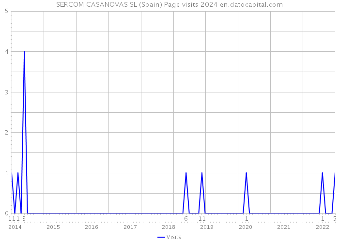 SERCOM CASANOVAS SL (Spain) Page visits 2024 