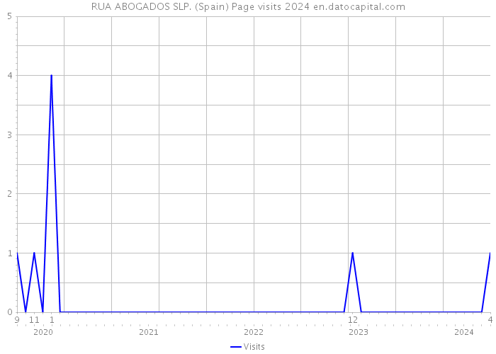 RUA ABOGADOS SLP. (Spain) Page visits 2024 