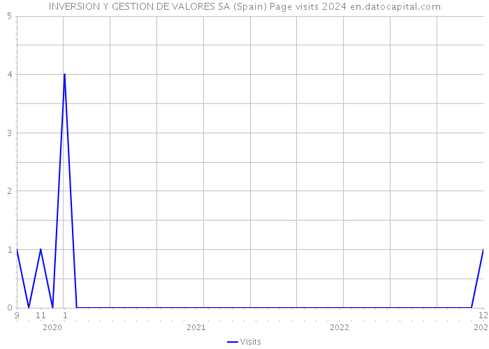 INVERSION Y GESTION DE VALORES SA (Spain) Page visits 2024 