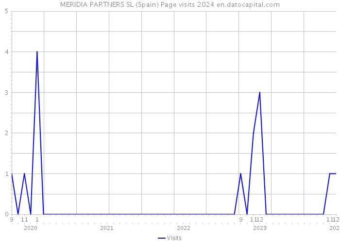 MERIDIA PARTNERS SL (Spain) Page visits 2024 