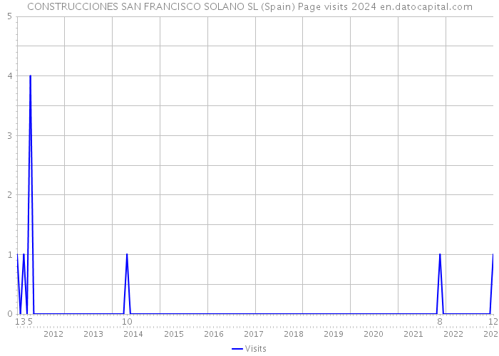 CONSTRUCCIONES SAN FRANCISCO SOLANO SL (Spain) Page visits 2024 