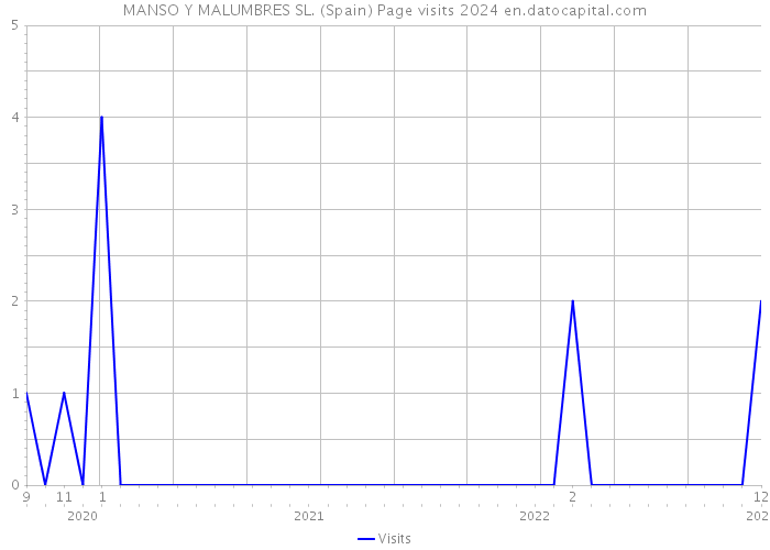 MANSO Y MALUMBRES SL. (Spain) Page visits 2024 