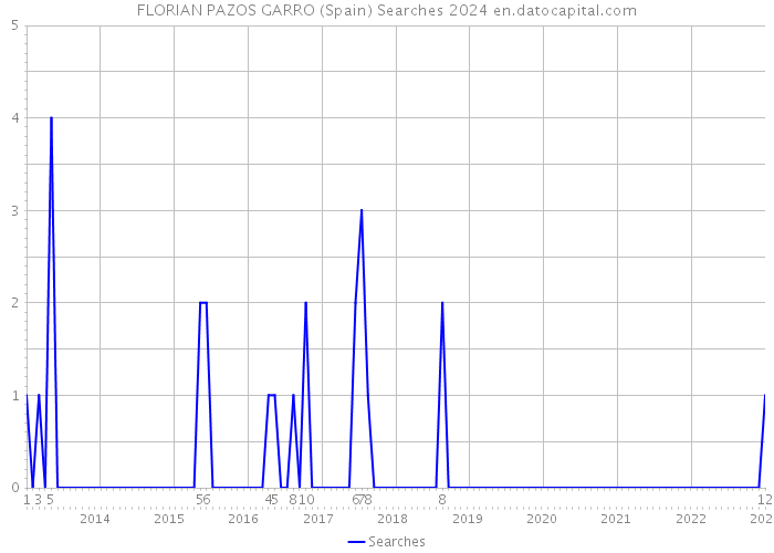 FLORIAN PAZOS GARRO (Spain) Searches 2024 