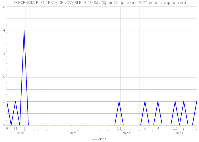 EFICIENCIA ELECTRICA RENOVABLE 2010 S.L. (Spain) Page visits 2024 