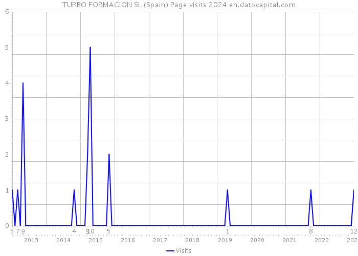 TURBO FORMACION SL (Spain) Page visits 2024 