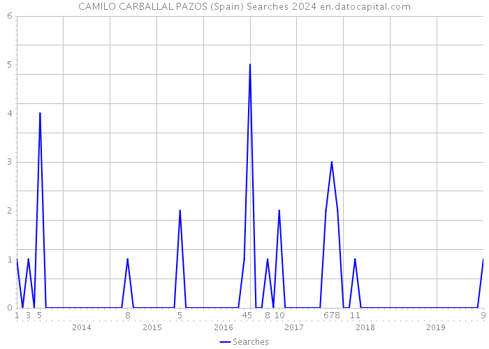 CAMILO CARBALLAL PAZOS (Spain) Searches 2024 