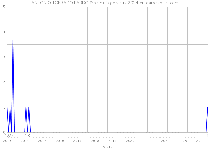 ANTONIO TORRADO PARDO (Spain) Page visits 2024 