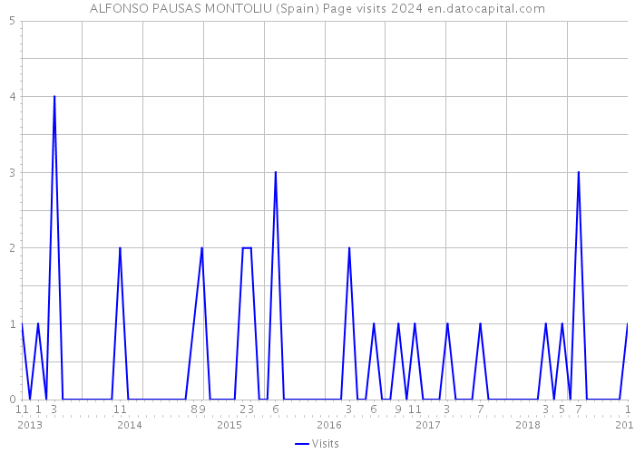 ALFONSO PAUSAS MONTOLIU (Spain) Page visits 2024 