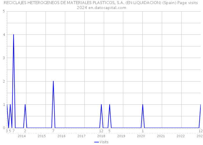 RECICLAJES HETEROGENEOS DE MATERIALES PLASTICOS, S.A. (EN LIQUIDACION) (Spain) Page visits 2024 