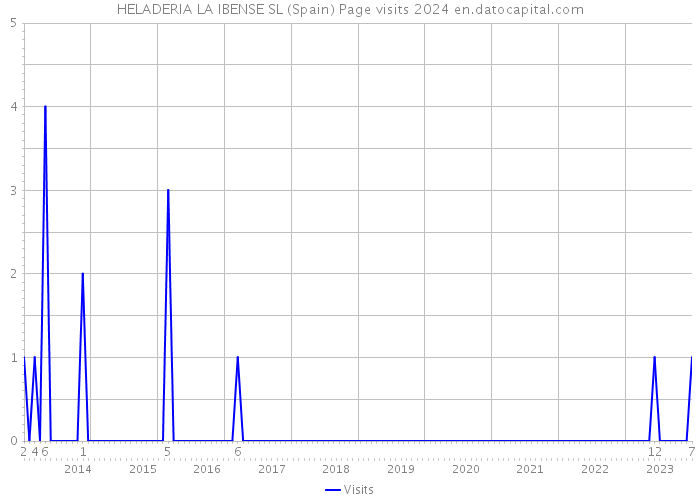 HELADERIA LA IBENSE SL (Spain) Page visits 2024 