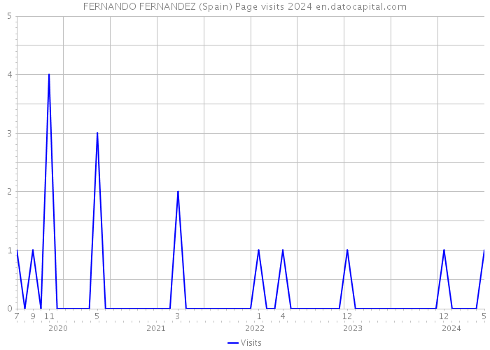 FERNANDO FERNANDEZ (Spain) Page visits 2024 