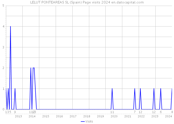 LELUT PONTEAREAS SL (Spain) Page visits 2024 