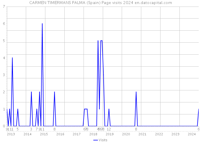 CARMEN TIMERMANS PALMA (Spain) Page visits 2024 