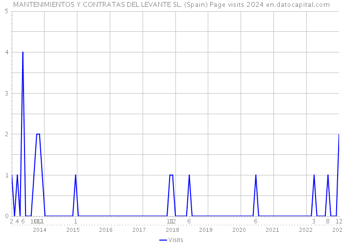 MANTENIMIENTOS Y CONTRATAS DEL LEVANTE SL. (Spain) Page visits 2024 