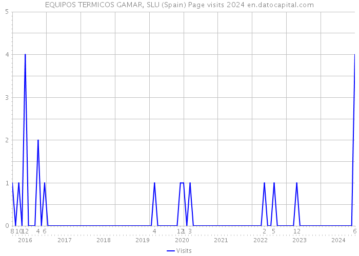 EQUIPOS TERMICOS GAMAR, SLU (Spain) Page visits 2024 