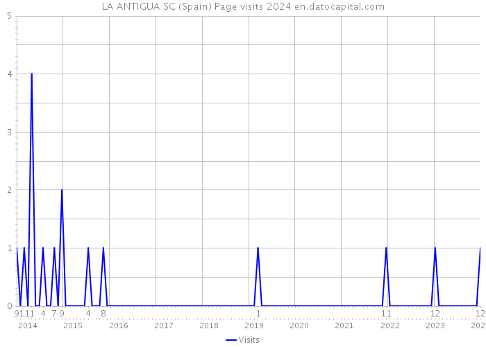 LA ANTIGUA SC (Spain) Page visits 2024 