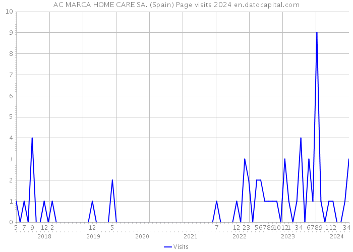 AC MARCA HOME CARE SA. (Spain) Page visits 2024 