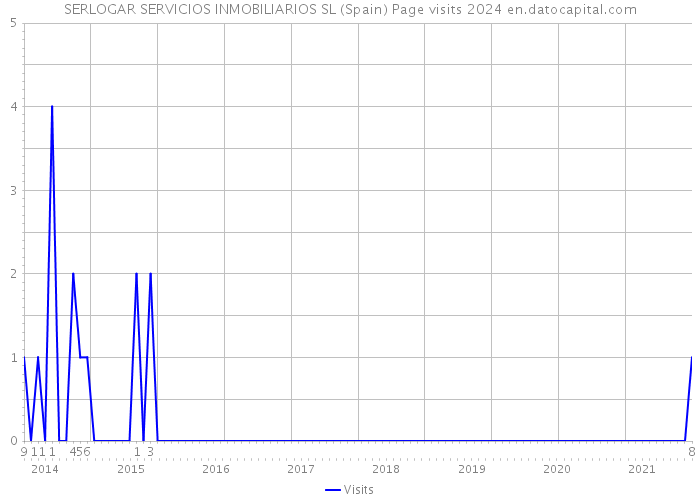 SERLOGAR SERVICIOS INMOBILIARIOS SL (Spain) Page visits 2024 