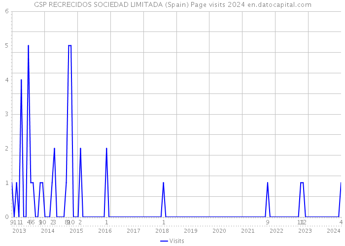 GSP RECRECIDOS SOCIEDAD LIMITADA (Spain) Page visits 2024 