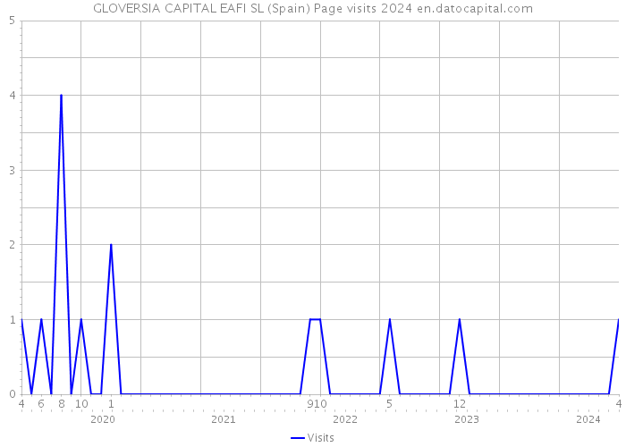 GLOVERSIA CAPITAL EAFI SL (Spain) Page visits 2024 