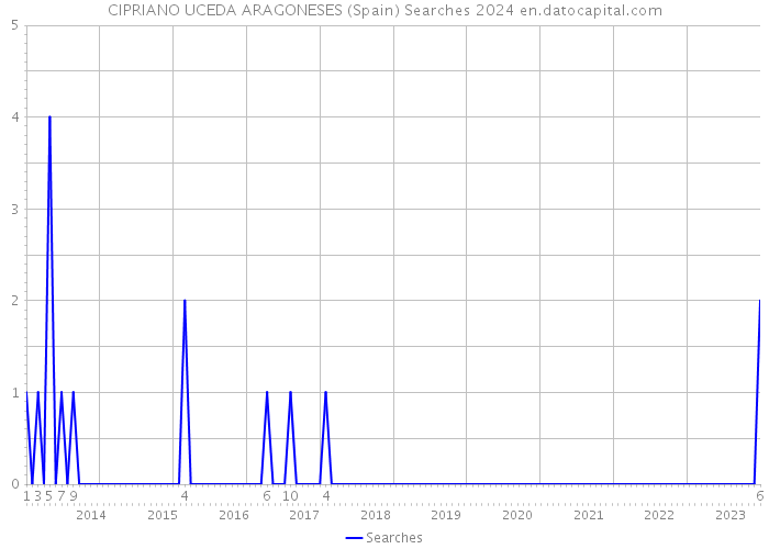 CIPRIANO UCEDA ARAGONESES (Spain) Searches 2024 