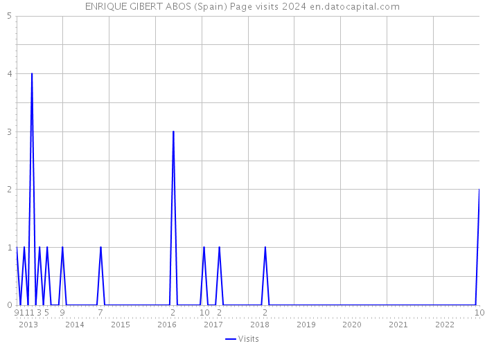 ENRIQUE GIBERT ABOS (Spain) Page visits 2024 