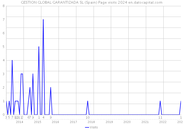 GESTION GLOBAL GARANTIZADA SL (Spain) Page visits 2024 