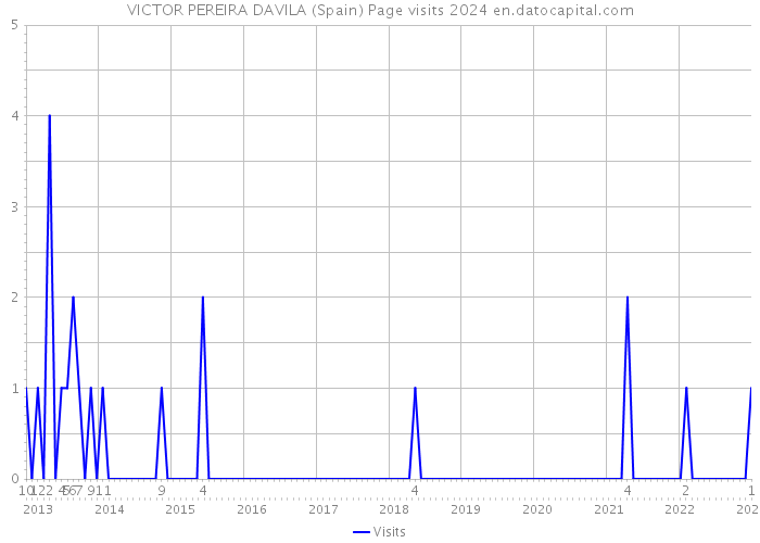 VICTOR PEREIRA DAVILA (Spain) Page visits 2024 