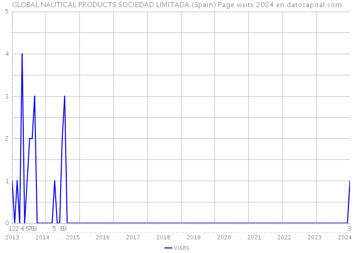 GLOBAL NAUTICAL PRODUCTS SOCIEDAD LIMITADA (Spain) Page visits 2024 