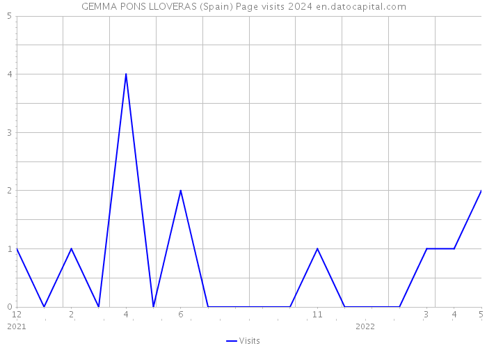 GEMMA PONS LLOVERAS (Spain) Page visits 2024 
