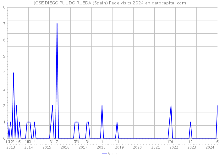 JOSE DIEGO PULIDO RUEDA (Spain) Page visits 2024 