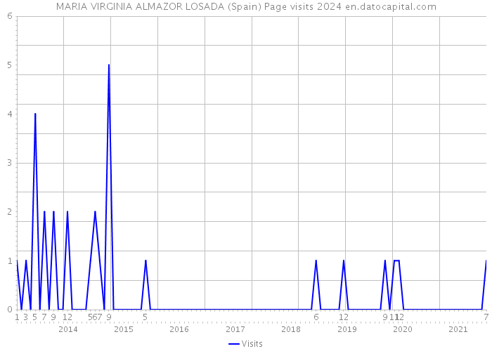 MARIA VIRGINIA ALMAZOR LOSADA (Spain) Page visits 2024 