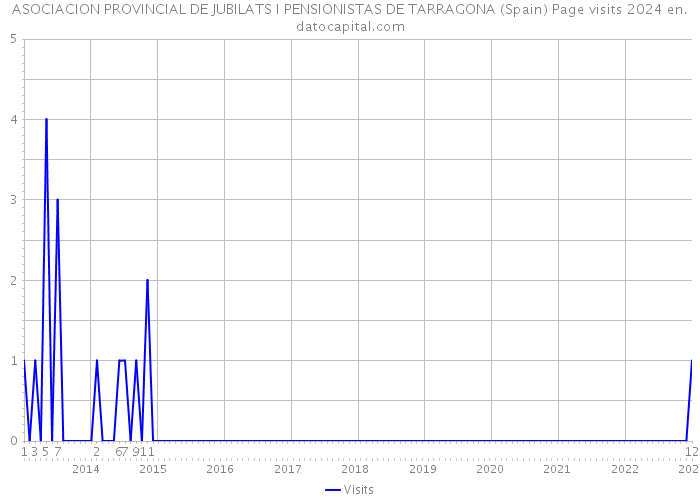 ASOCIACION PROVINCIAL DE JUBILATS I PENSIONISTAS DE TARRAGONA (Spain) Page visits 2024 
