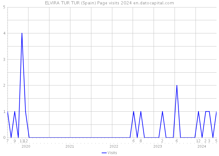 ELVIRA TUR TUR (Spain) Page visits 2024 