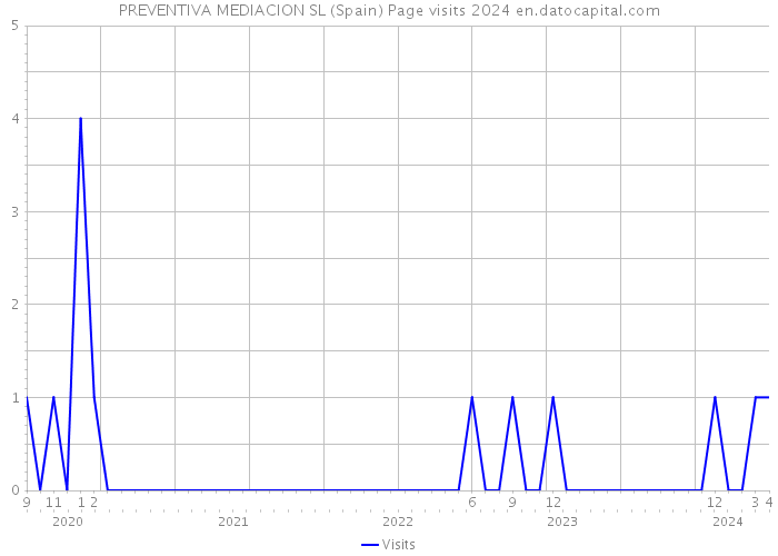 PREVENTIVA MEDIACION SL (Spain) Page visits 2024 
