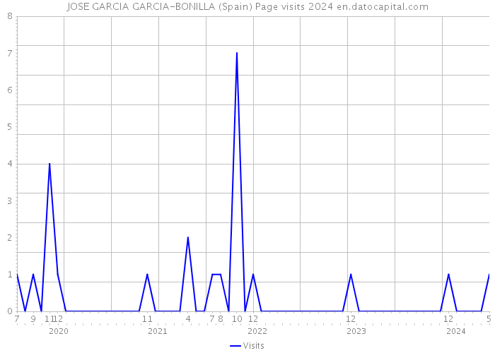 JOSE GARCIA GARCIA-BONILLA (Spain) Page visits 2024 
