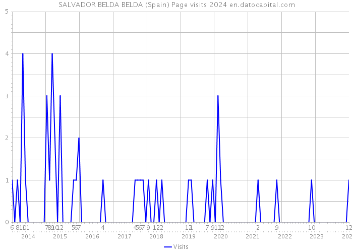 SALVADOR BELDA BELDA (Spain) Page visits 2024 
