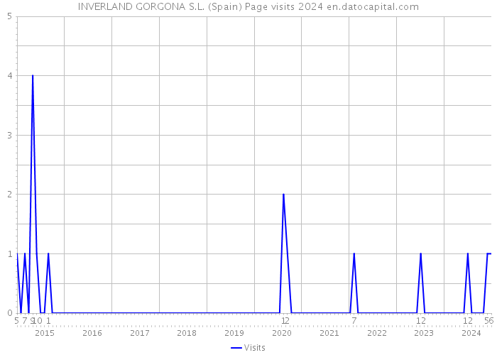 INVERLAND GORGONA S.L. (Spain) Page visits 2024 