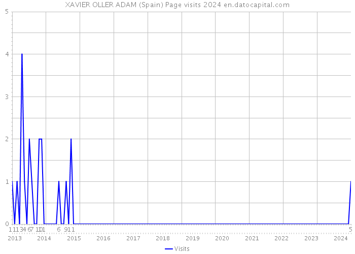 XAVIER OLLER ADAM (Spain) Page visits 2024 