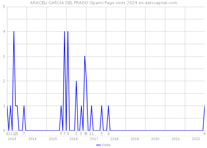 ARACELI GARCIA DEL PRADO (Spain) Page visits 2024 